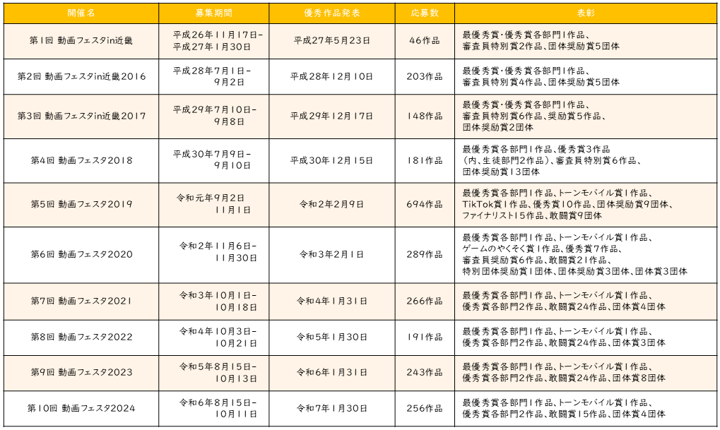動画フェスタ開催実績